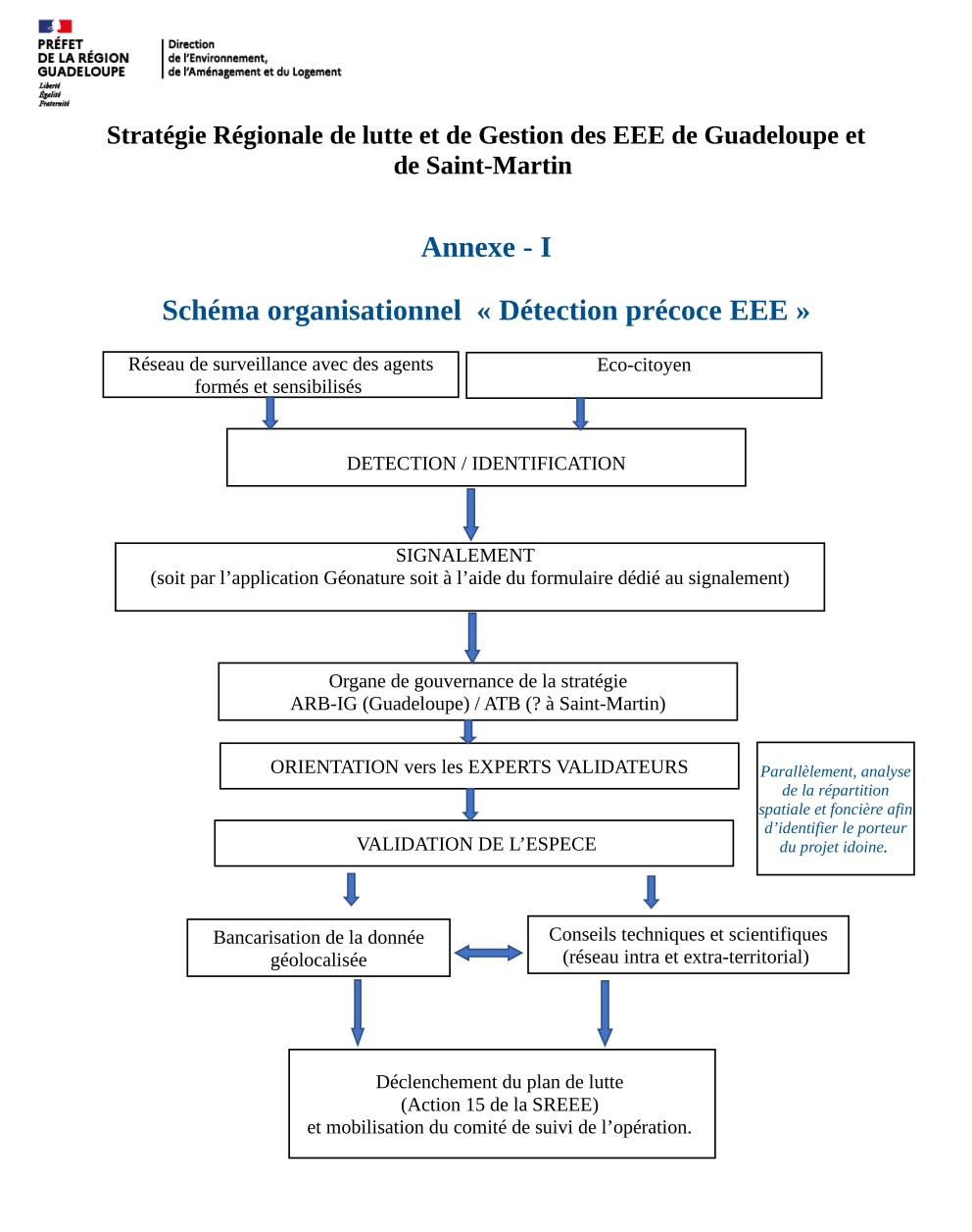 Schéma organisationnel Détection précoce EEE 